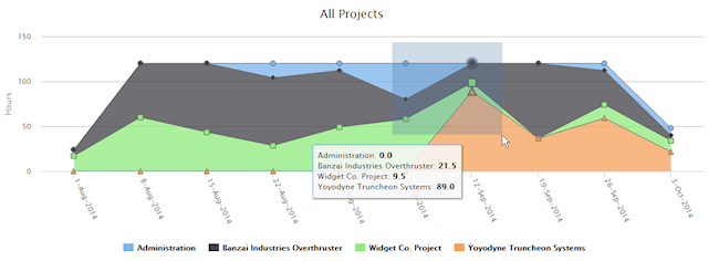 Chart area selection