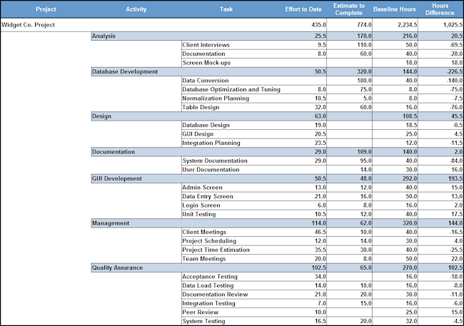 project estimates report