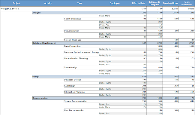 project estimates report with additional employee info