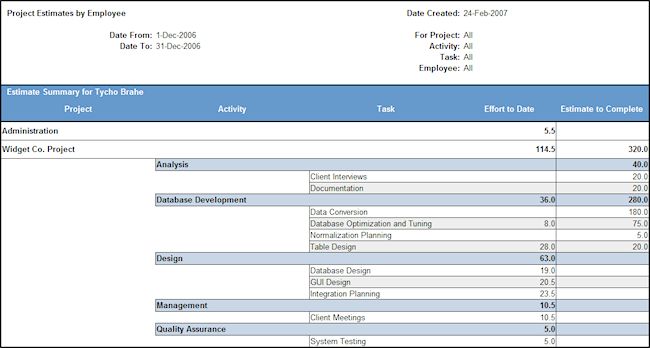 project estimates by employee report